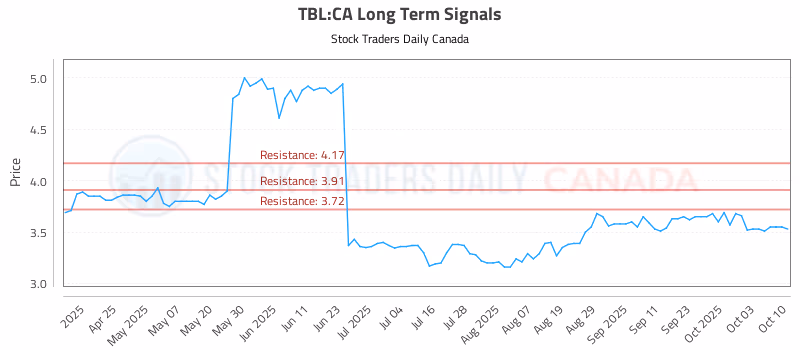 Stock Chart for TBL:CA