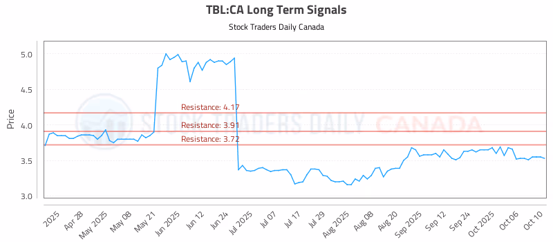 Stock Chart for TBL:CA