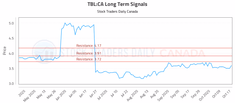 Stock Chart for TBL:CA