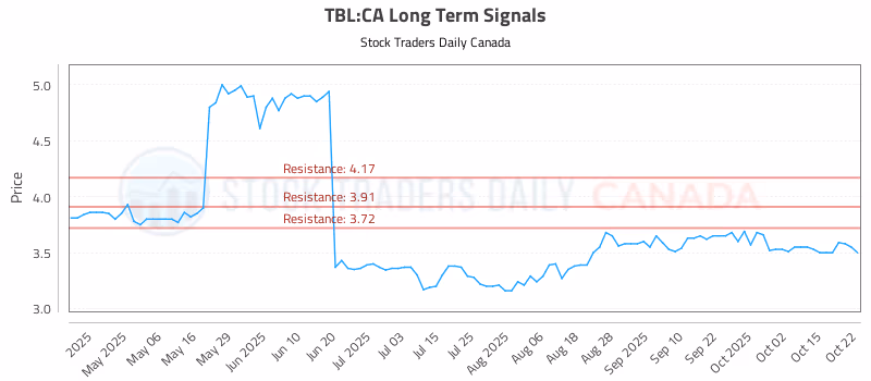 Stock Chart for TBL:CA