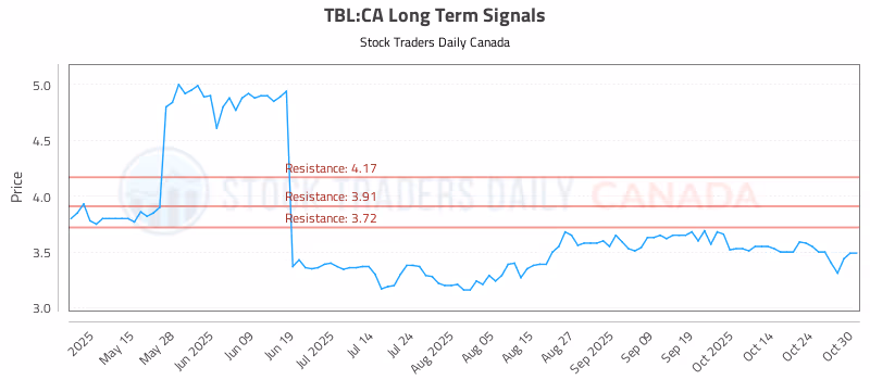 Stock Chart for TBL:CA