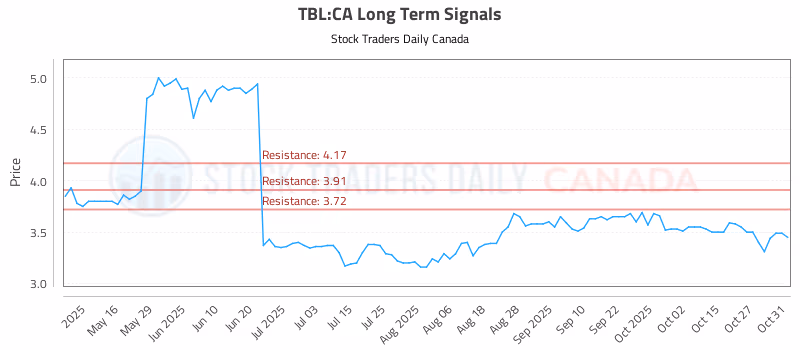 Stock Chart for TBL:CA