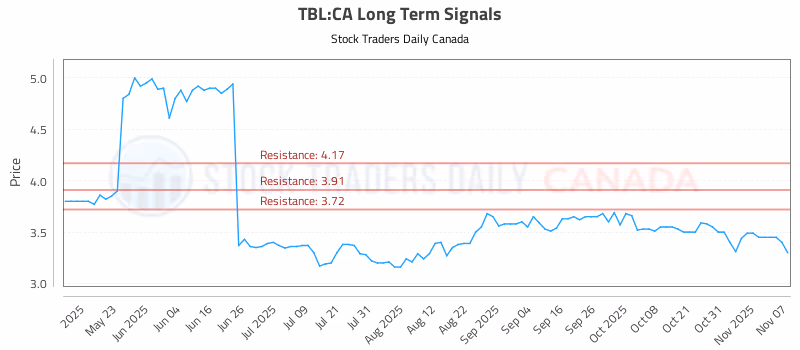 Stock Chart for TBL:CA