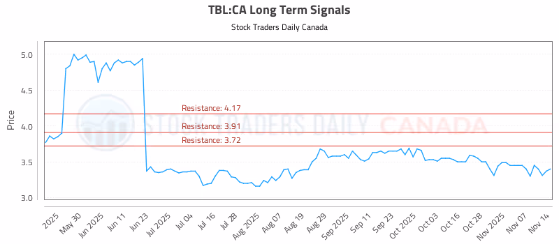 Stock Chart for TBL:CA