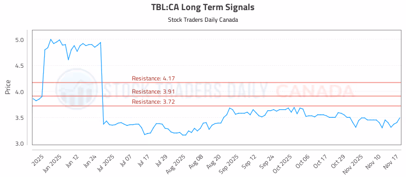Stock Chart for TBL:CA
