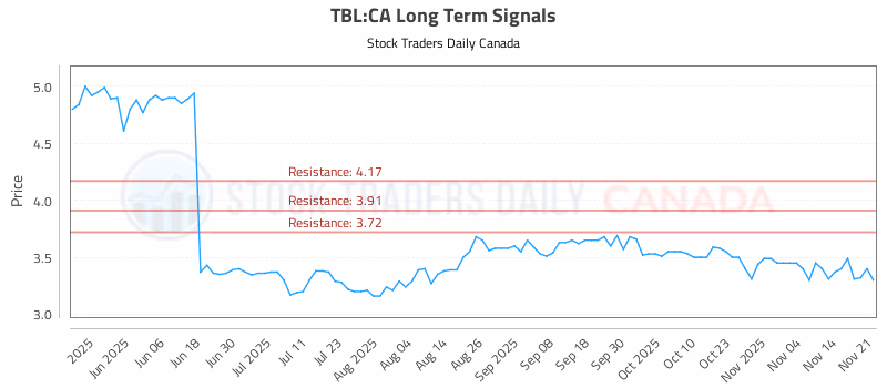 Stock Chart for TBL:CA
