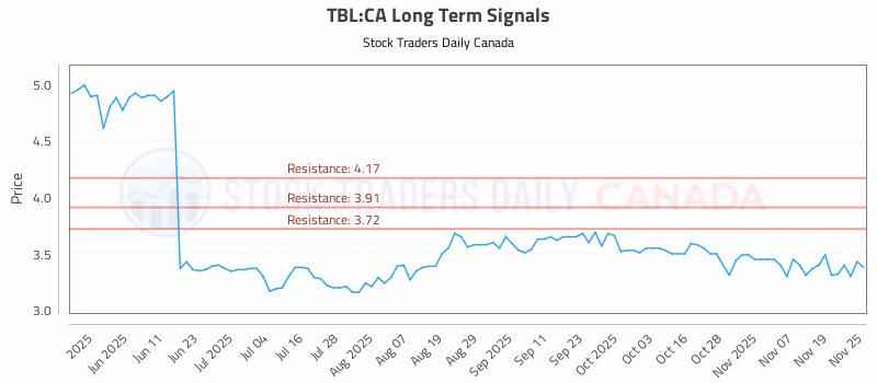 Stock Chart for TBL:CA