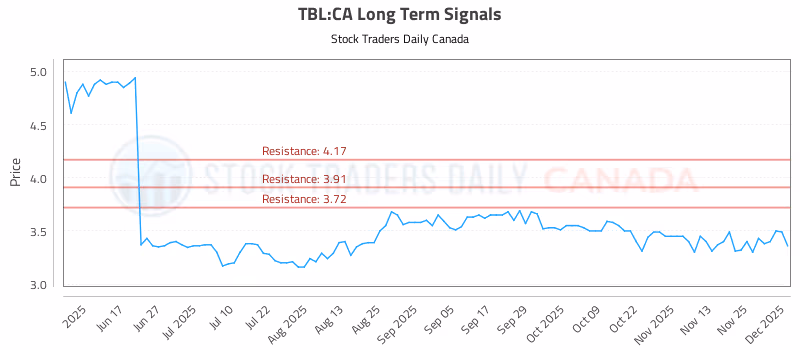 Stock Chart for TBL:CA