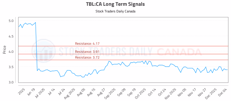Stock Chart for TBL:CA