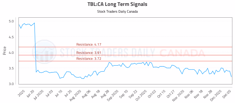 Stock Chart for TBL:CA