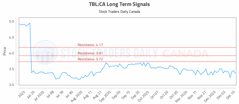 Stock Chart for TBL:CA