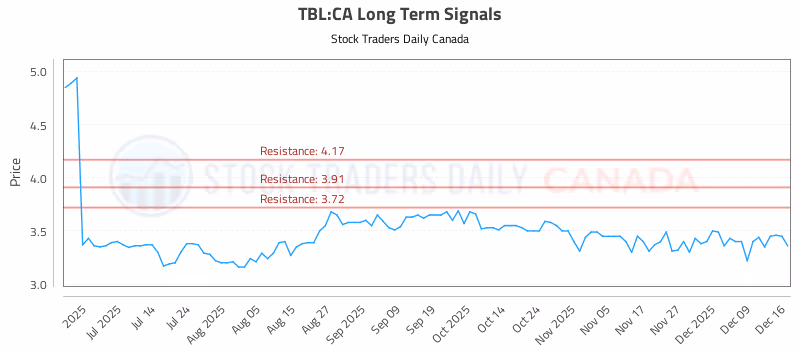 Stock Chart for TBL:CA