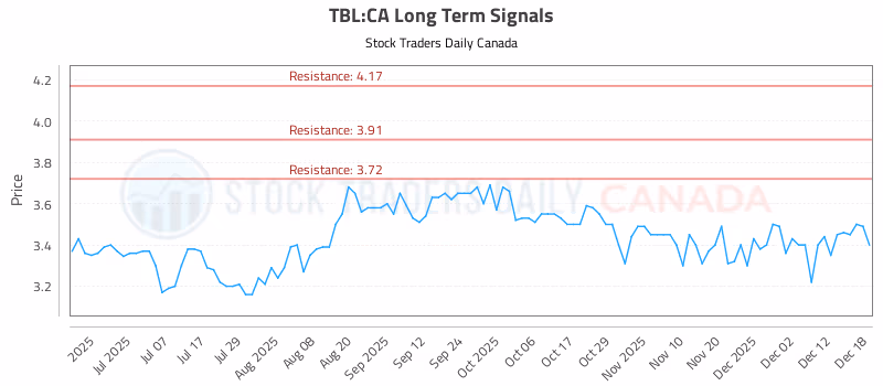 Stock Chart for TBL:CA
