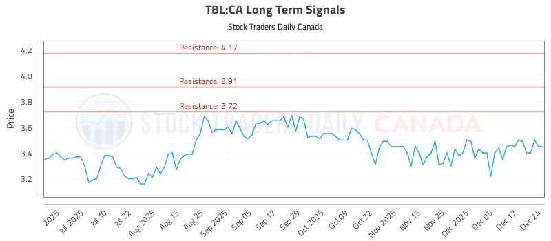 Stock Chart for TBL:CA