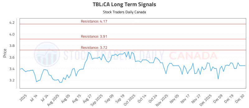 Stock Chart for TBL:CA