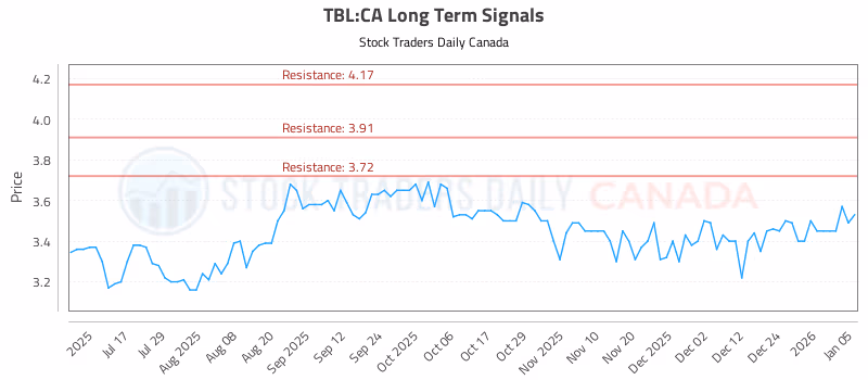 Stock Chart for TBL:CA