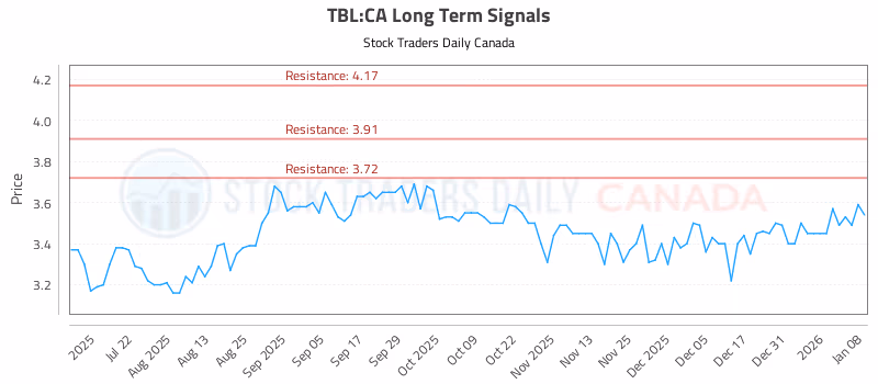 Stock Chart for TBL:CA
