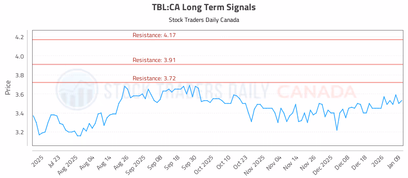 Stock Chart for TBL:CA