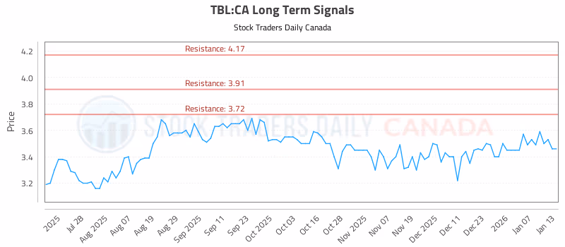 Stock Chart for TBL:CA