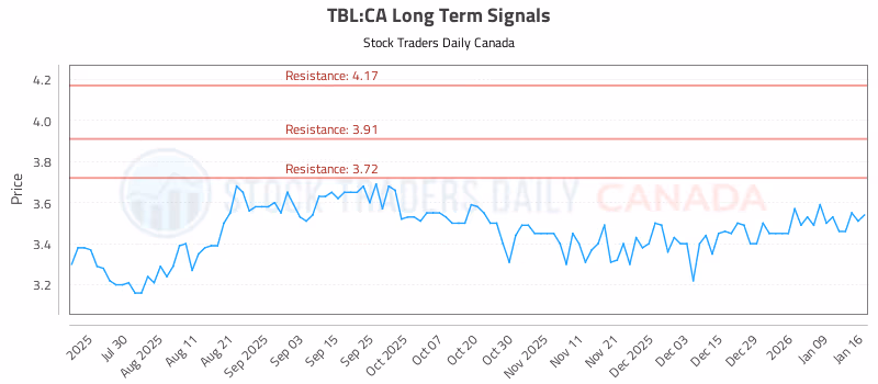 Stock Chart for TBL:CA