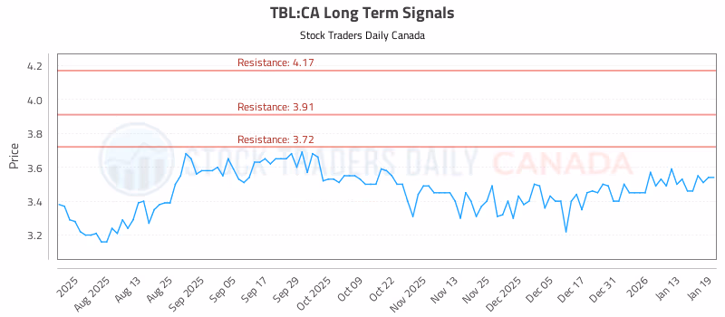 Stock Chart for TBL:CA