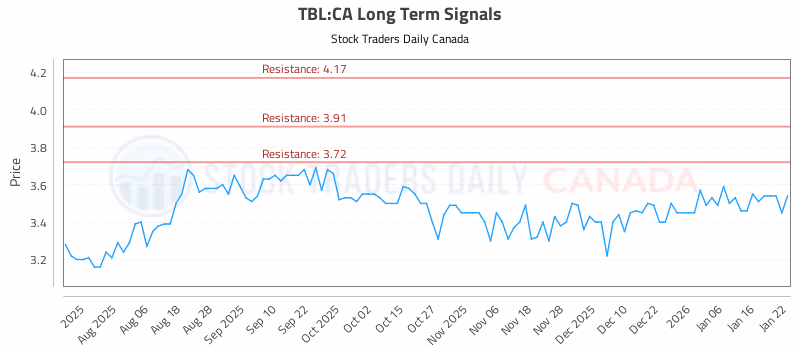 Stock Chart for TBL:CA