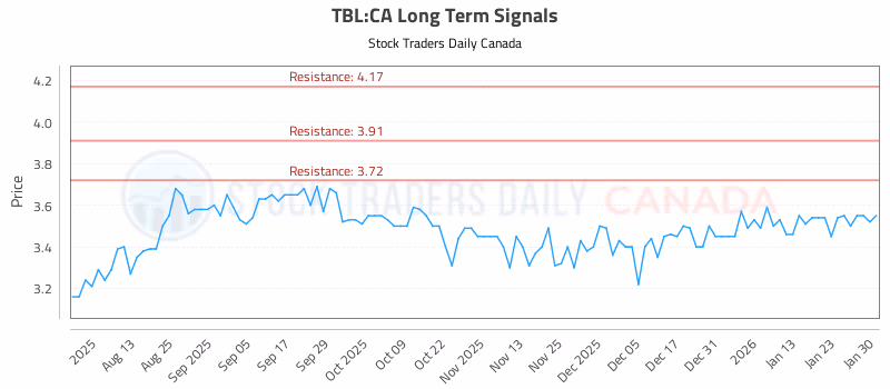 Stock Chart for TBL:CA
