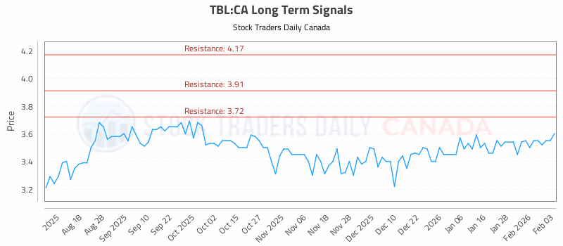 Stock Chart for TBL:CA