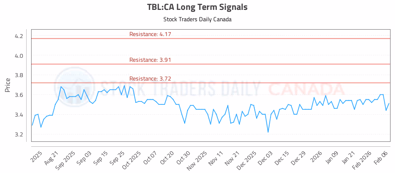 Stock Chart for TBL:CA