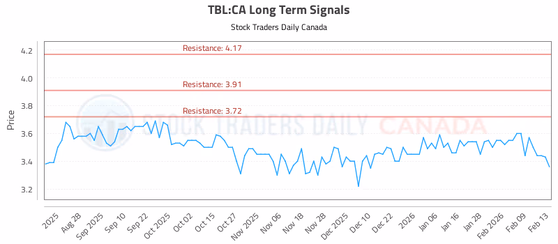 Stock Chart for TBL:CA