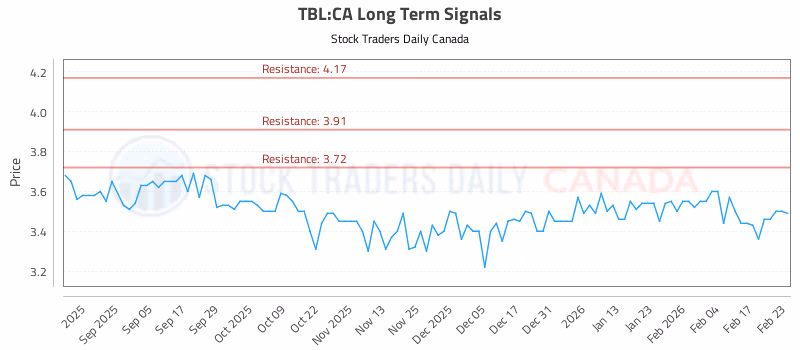 Stock Chart for TBL:CA