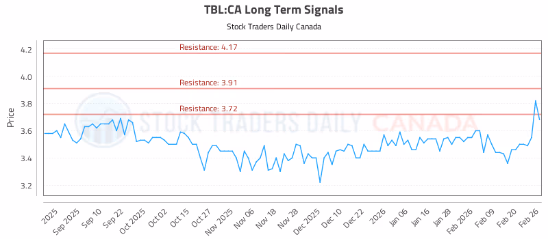 Stock Chart for TBL:CA