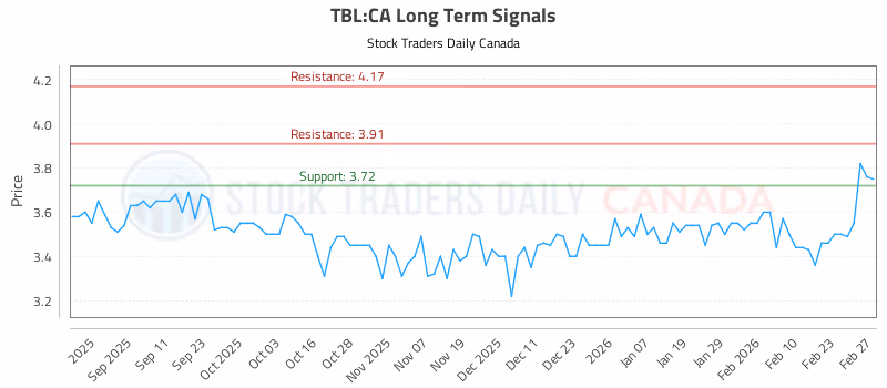 Stock Chart for TBL:CA