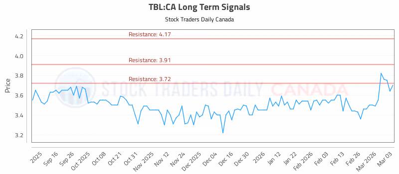 Stock Chart for TBL:CA