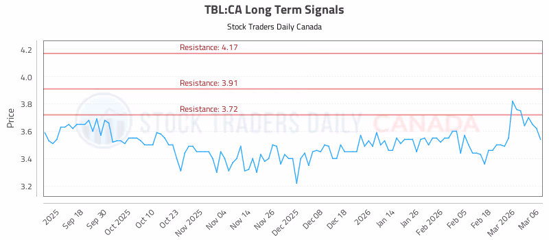 Stock Chart for TBL:CA