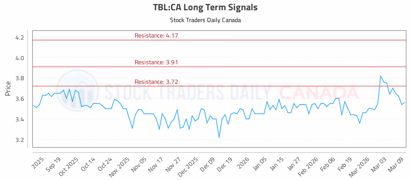 Stock Chart for TBL:CA