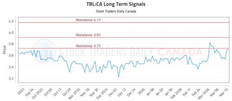 Stock Chart for TBL:CA