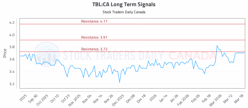 Stock Chart for TBL:CA