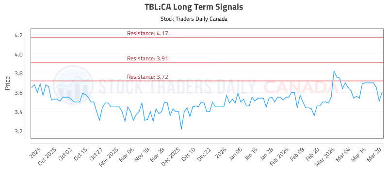 Stock Chart for TBL:CA
