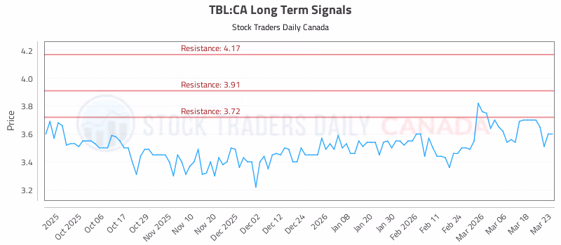Stock Chart for TBL:CA