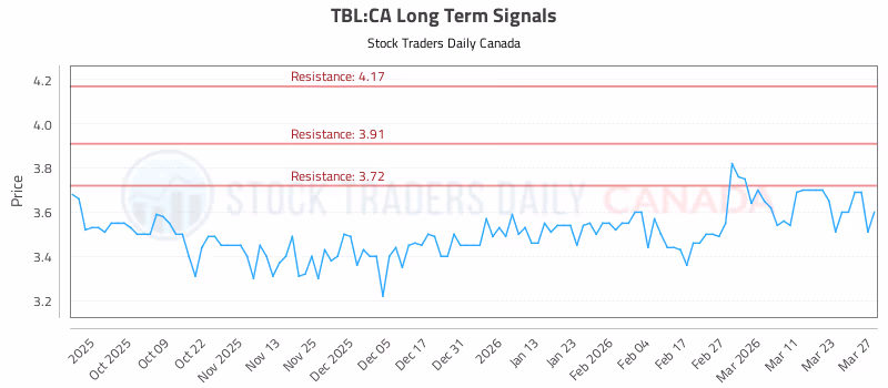 Stock Chart for TBL:CA