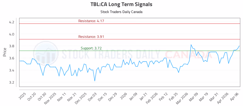 Stock Chart for TBL:CA