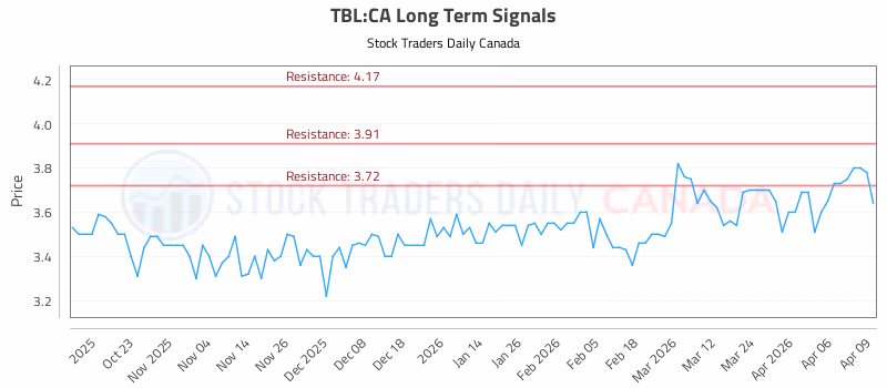 Stock Chart for TBL:CA
