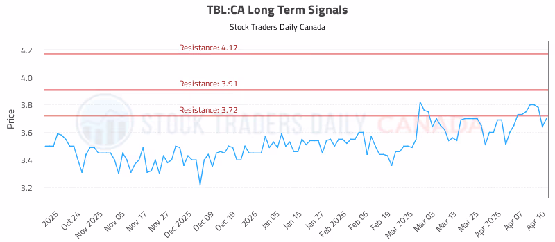 Stock Chart for TBL:CA