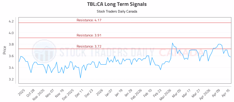 Stock Chart for TBL:CA