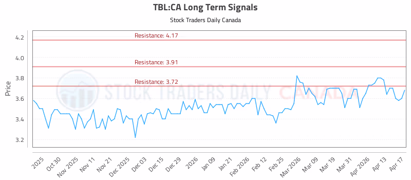 Stock Chart for TBL:CA