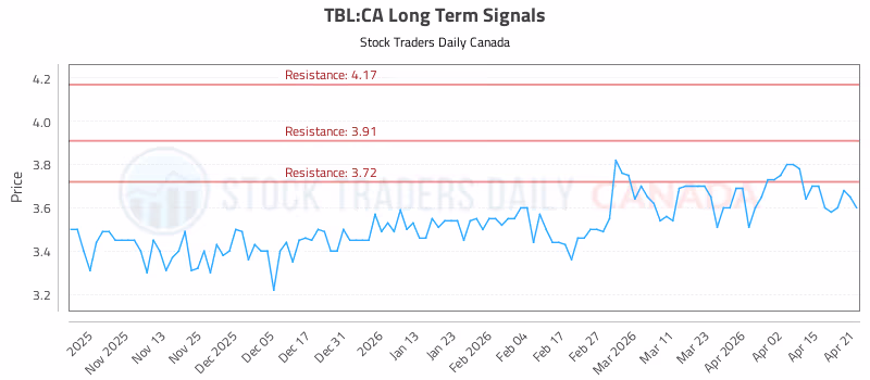 Stock Chart for TBL:CA