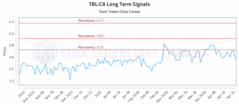 Stock Chart for TBL:CA