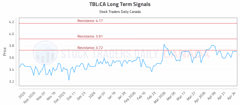 Stock Chart for TBL:CA