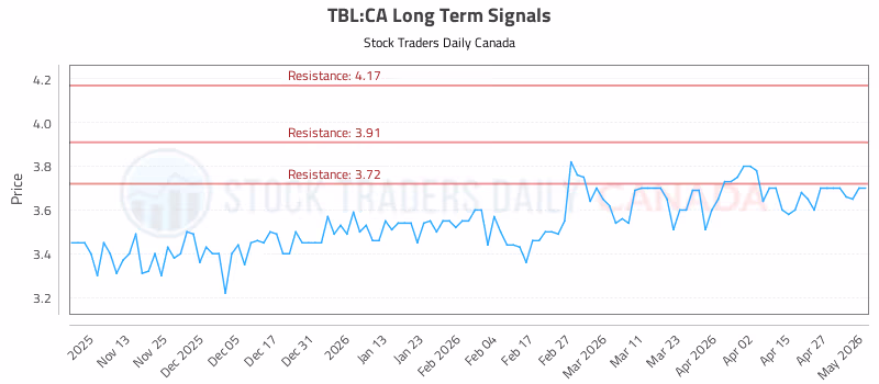 Stock Chart for TBL:CA